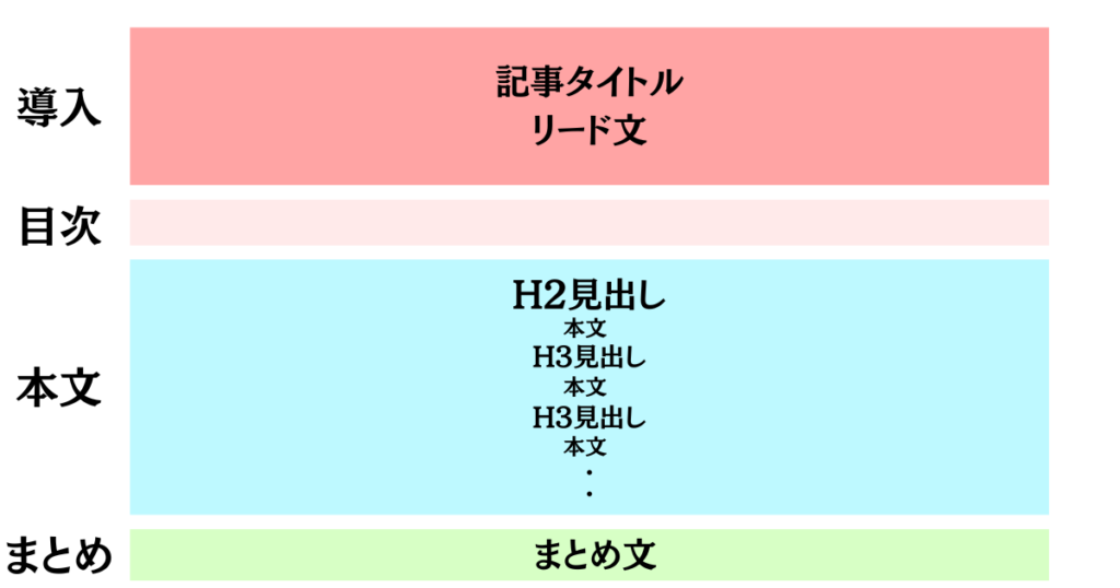 ブログの型