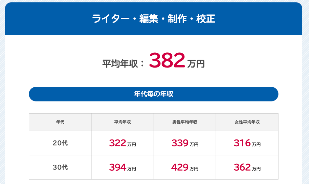 Webライター年収